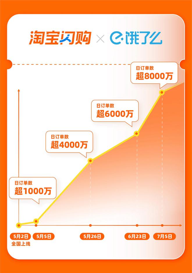 淘宝闪购日订单超8000万 ，日活跃用户超2亿