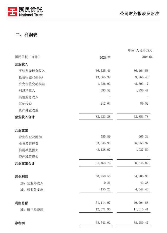 某上市公司购国民信托产品 近2亿逾期难收回