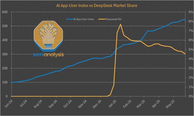 DeepSeek使用率暴跌至3%？