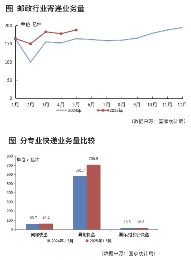 快递单价还在下降