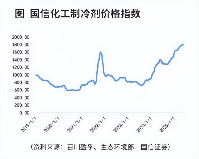 配额制下的制冷剂行业 能否打破化工周期定律？