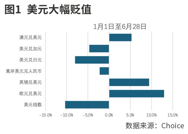 弱美元周期的资产特征