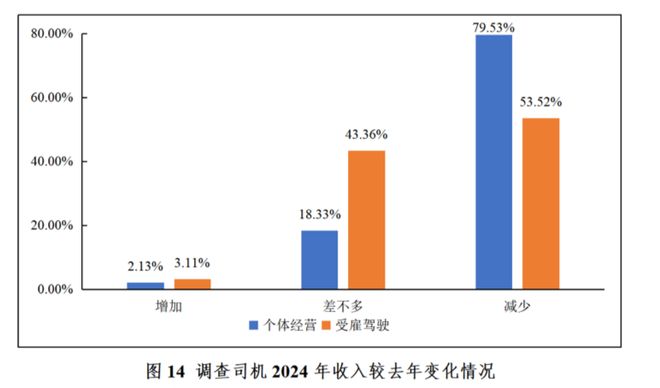 5936份货车司机调查报告：2024年收入下滑，呼吁加强运价引导