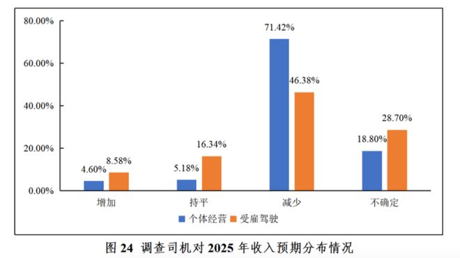 5936份货车司机调查报告：2024年收入下滑，呼吁加强运价引导