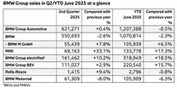 宝马上半年销量公布：中国市场最惨 跌幅15.5%全球最高