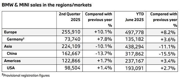 宝马上半年销量公布：中国市场最惨 跌幅15.5%全球最高