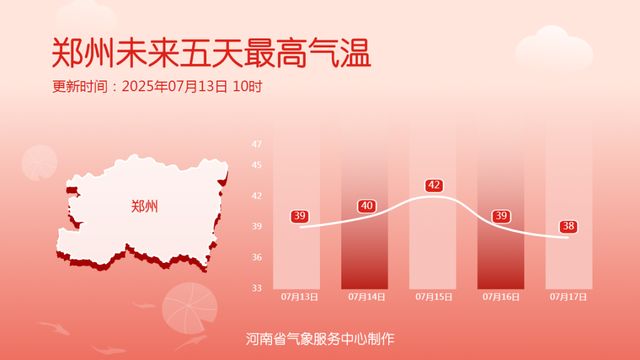 高温橙色预警！河南高温热浪已至，下周多地将遇40℃+！
