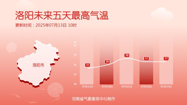高温橙色预警！河南高温热浪已至，下周多地将遇40℃+！