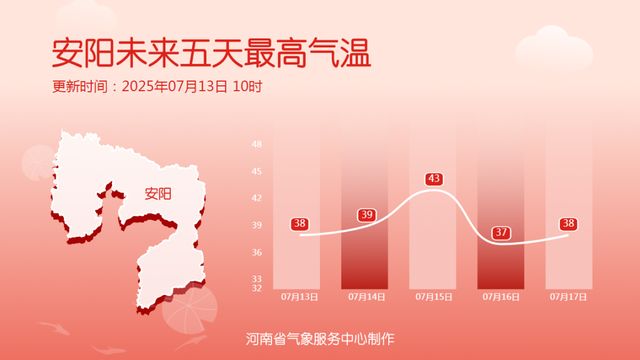 高温橙色预警！河南高温热浪已至，下周多地将遇40℃+！