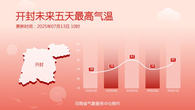 高温橙色预警！河南高温热浪已至，下周多地将遇40℃+！