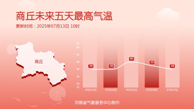 高温橙色预警！河南高温热浪已至，下周多地将遇40℃+！