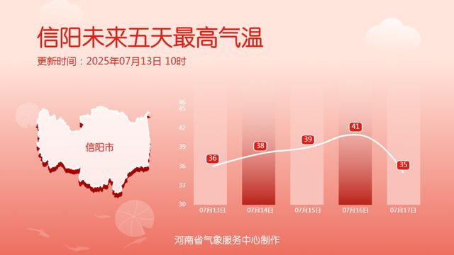 高温橙色预警！河南高温热浪已至，下周多地将遇40℃+！