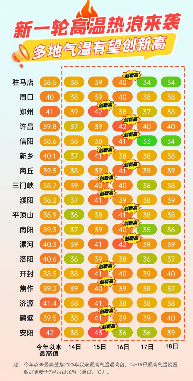 今起三天河南路面最高温将超72度！体感最高温将超50度！