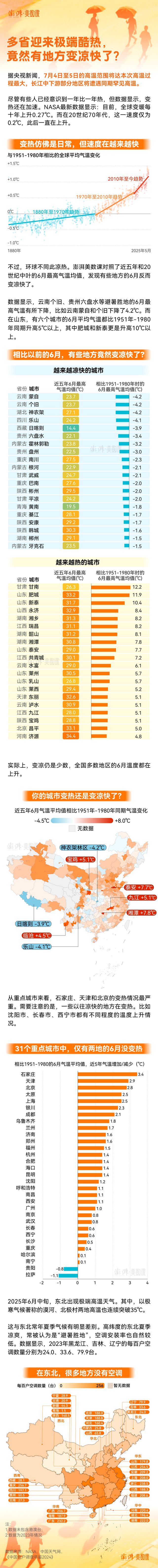 75年数据告诉你，你的城市变热还是变凉快了