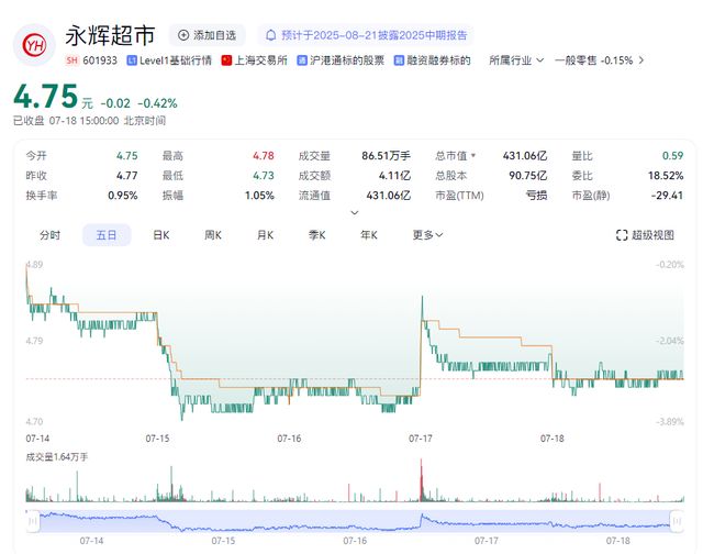 8.3亿亏损背后，永辉豪赌激进转型能否破局？丨大象财富