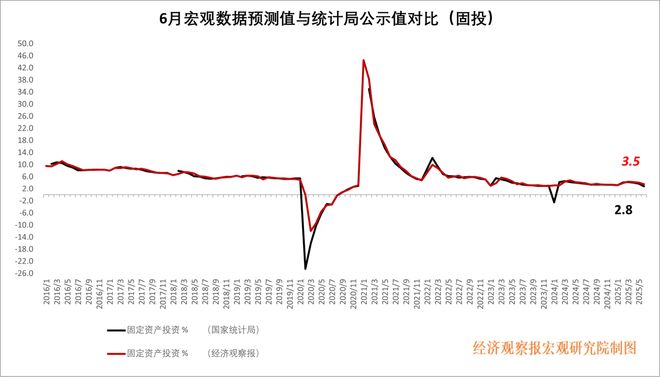 经观月度观察|核心指标释放积极信号 经济复苏态势渐显