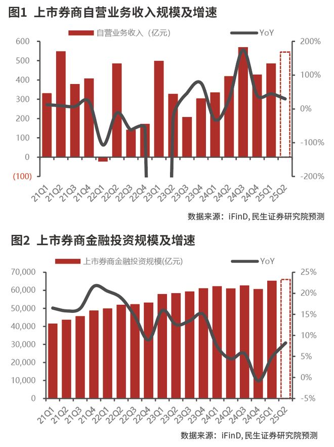 政策定调积极叠加流动性宽松 证券行业收入盈利或稳步提升