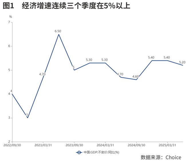 上半年经济迎难而上 实现5.3%的增长