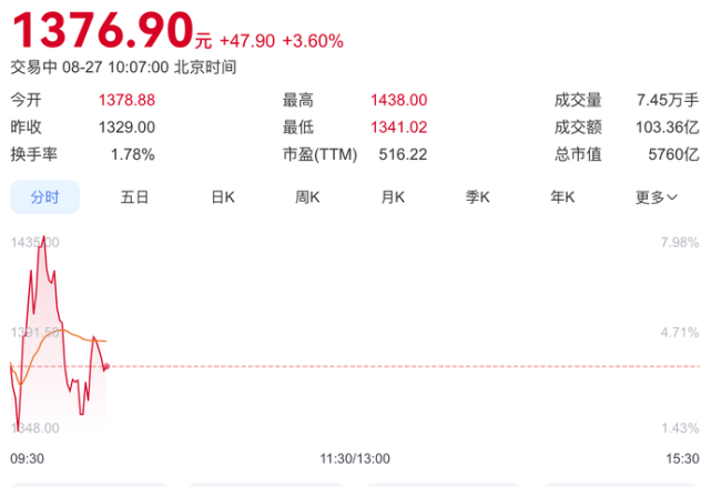 寒武纪市值突破6000亿