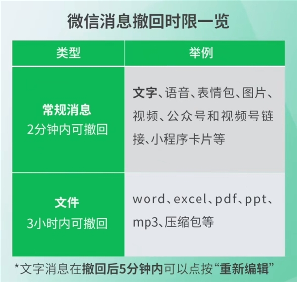 腾讯客服回应微信消息撤回时间：常规消息2分钟、文件3小时