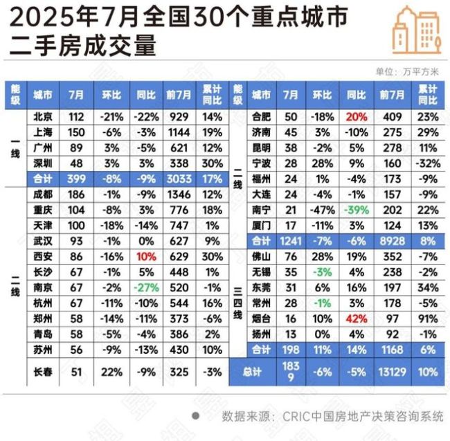 一线涨不动、三四线跌不动，二手房市场有自己的想法 城市分化加剧