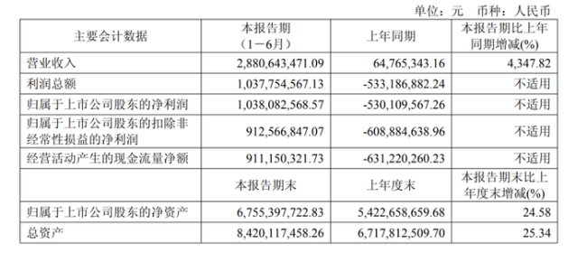 寒武纪市值突破6000亿 营收暴增扭亏为盈