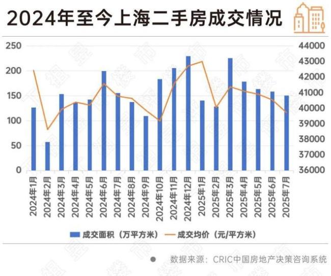 一线涨不动、三四线跌不动，二手房市场有自己的想法 城市分化加剧