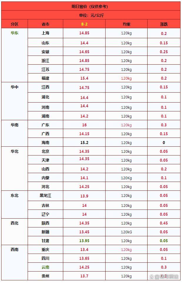 猪价“火箭”上涨 8月2日猪价最新行情 供应收紧推高价格