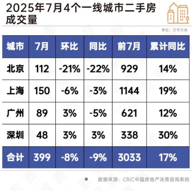 一线涨不动、三四线跌不动，二手房市场有自己的想法 城市分化加剧