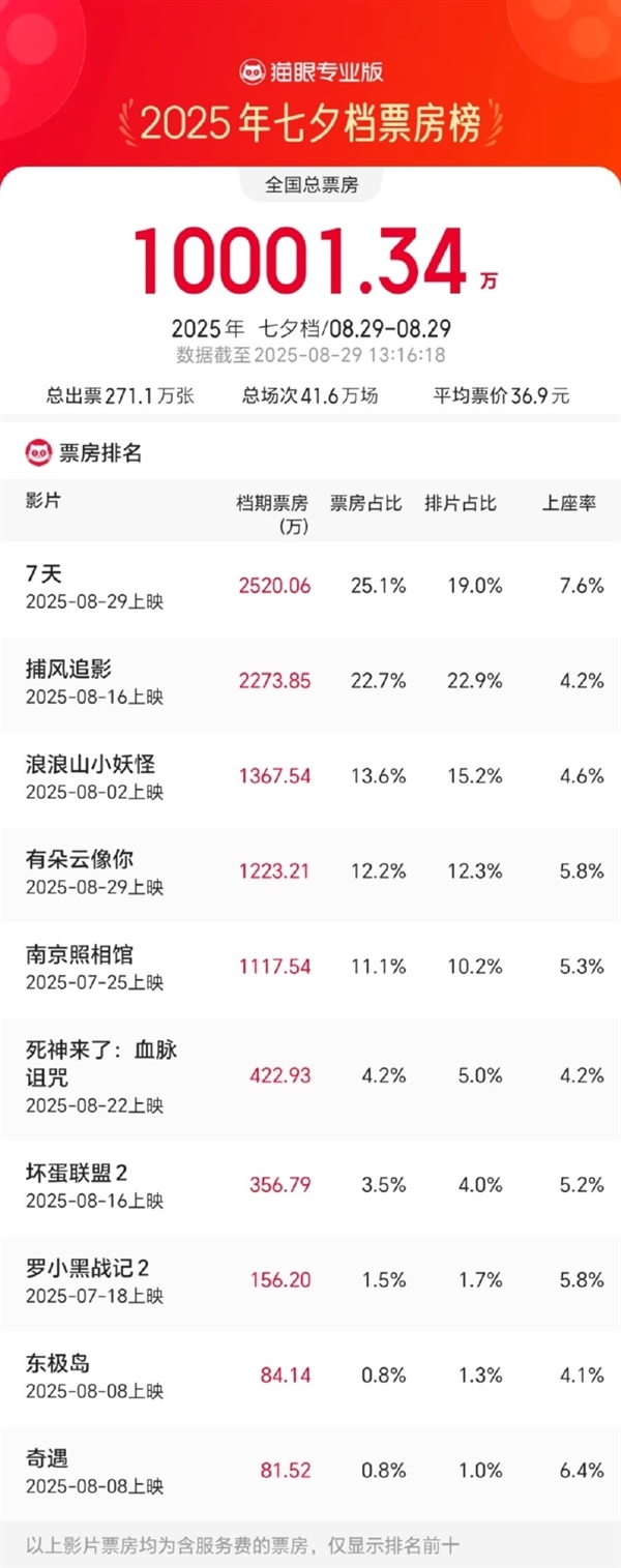 2025七夕档票房破亿！《7天》暂时夺冠