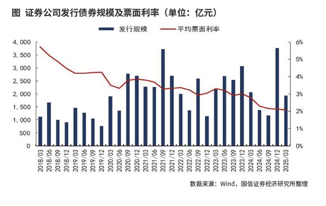 券商股权再融资边际放松 提升资本实力支撑业务扩张