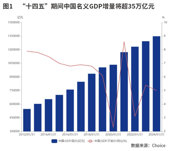 非凡“十四五”成就大盘点：经济年均增长5.4%  动能不断优化