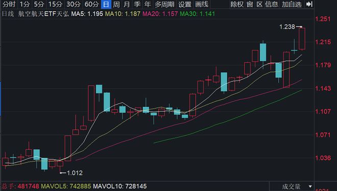 再创新高 军工易催化，航空航天ETF天弘（159241）近3月涨26%