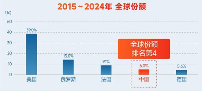 再创新高 军工易催化，航空航天ETF天弘（159241）近3月涨26%