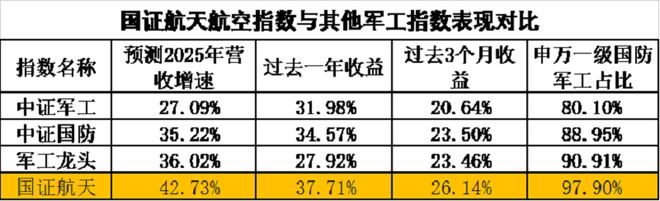 再创新高 军工易催化，航空航天ETF天弘（159241）近3月涨26%