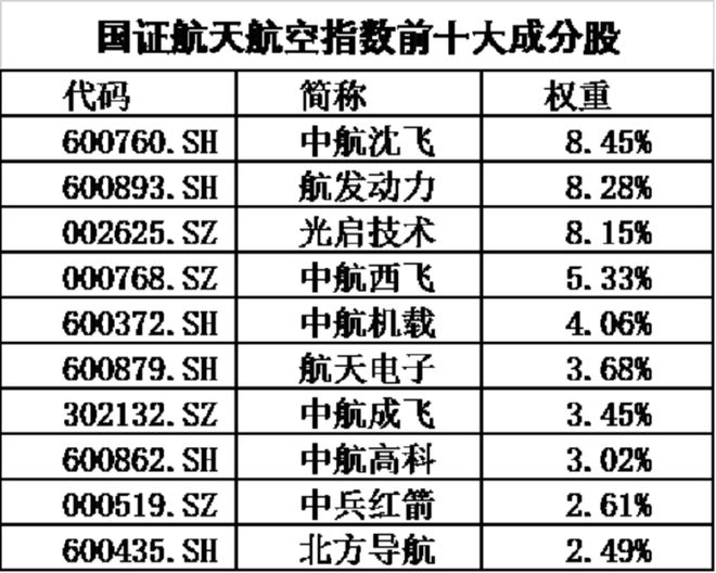 再创新高 军工易催化，航空航天ETF天弘（159241）近3月涨26%