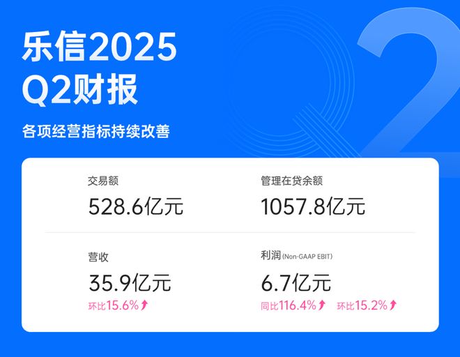 乐信二季度财报：营收35.9亿元，环比增15.6% 利润连续5个季度环比上升
