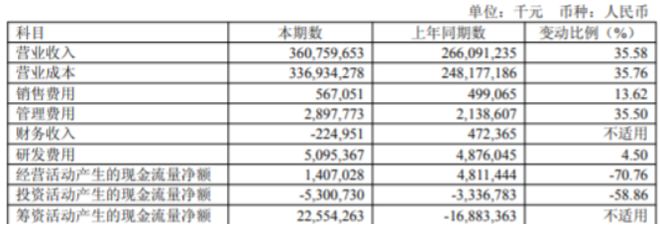 半年赚超120亿！工业富联上半年营收、净利润双创新高