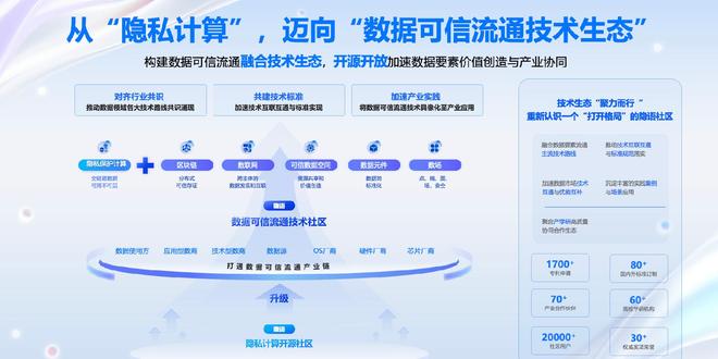 推动数据技术产业应用 隐语开源社区将逐步覆盖六大技术路线