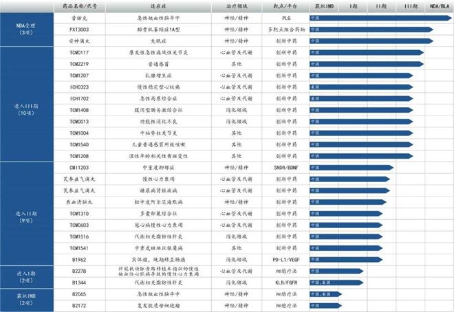 半年报解读:天士力实施三大领域创新战略