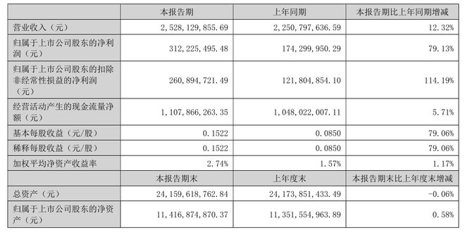 深圳机场：国内旅客量增速9.2%，在前十大机场中排名第一