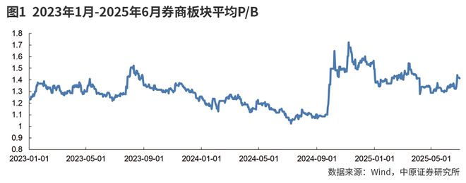 新一轮上升周期 券商盈利预期向好