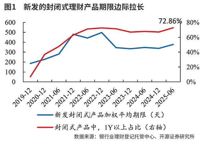 银行理财或向低波动、高流动性资产倾斜
