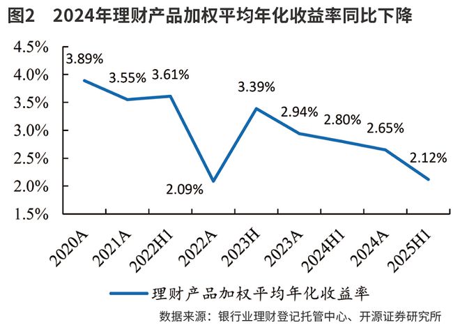 银行理财或向低波动、高流动性资产倾斜