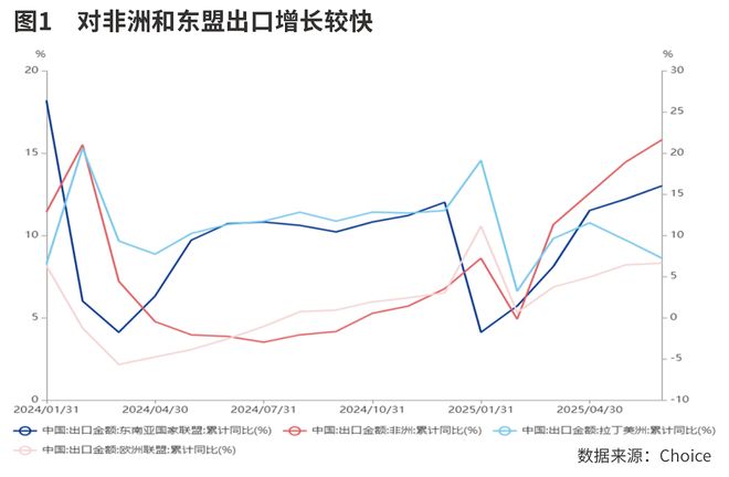 出口为何屡超预期