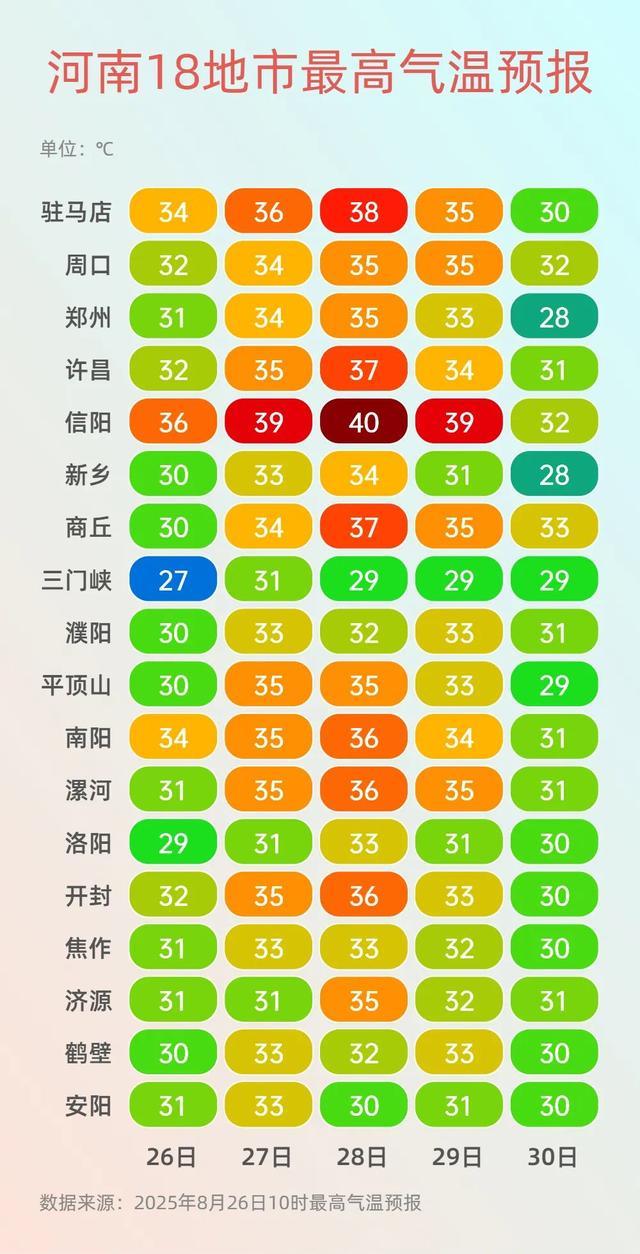 近期河南分散性阵雨频繁，东部、南部高温持续在线！