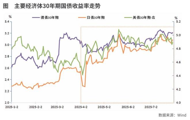 全球超长期国债的风险分析