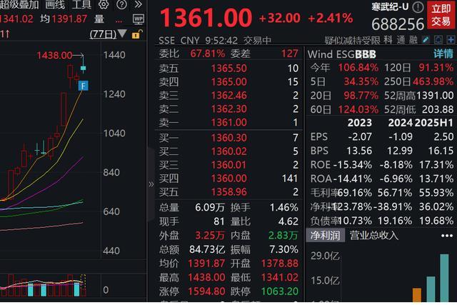 寒武纪股价一度突破1400元！千元股寒武纪背后谁是推手？