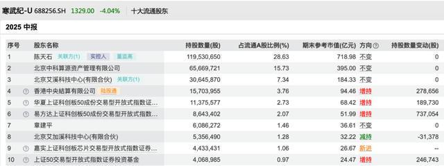 寒武纪股价一度突破1400元！千元股寒武纪背后谁是推手？