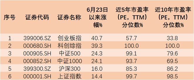 市场火热上车难？基金经理实盘定投创业板，看好低估高弹性！
